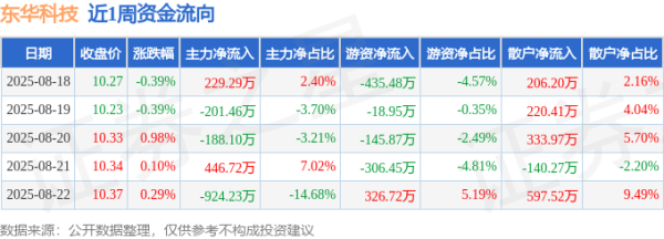安全配资预警平台 本周盘点（8.18-8.22）：东华科技周涨0.58%，主力资金合计净流出637.79万元